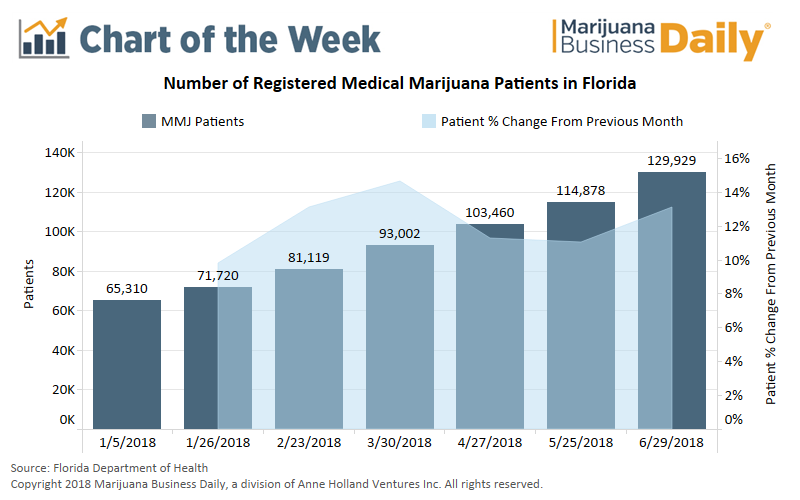 3 Facts You Need to Know About Florida’s Medical Marijuana Business
